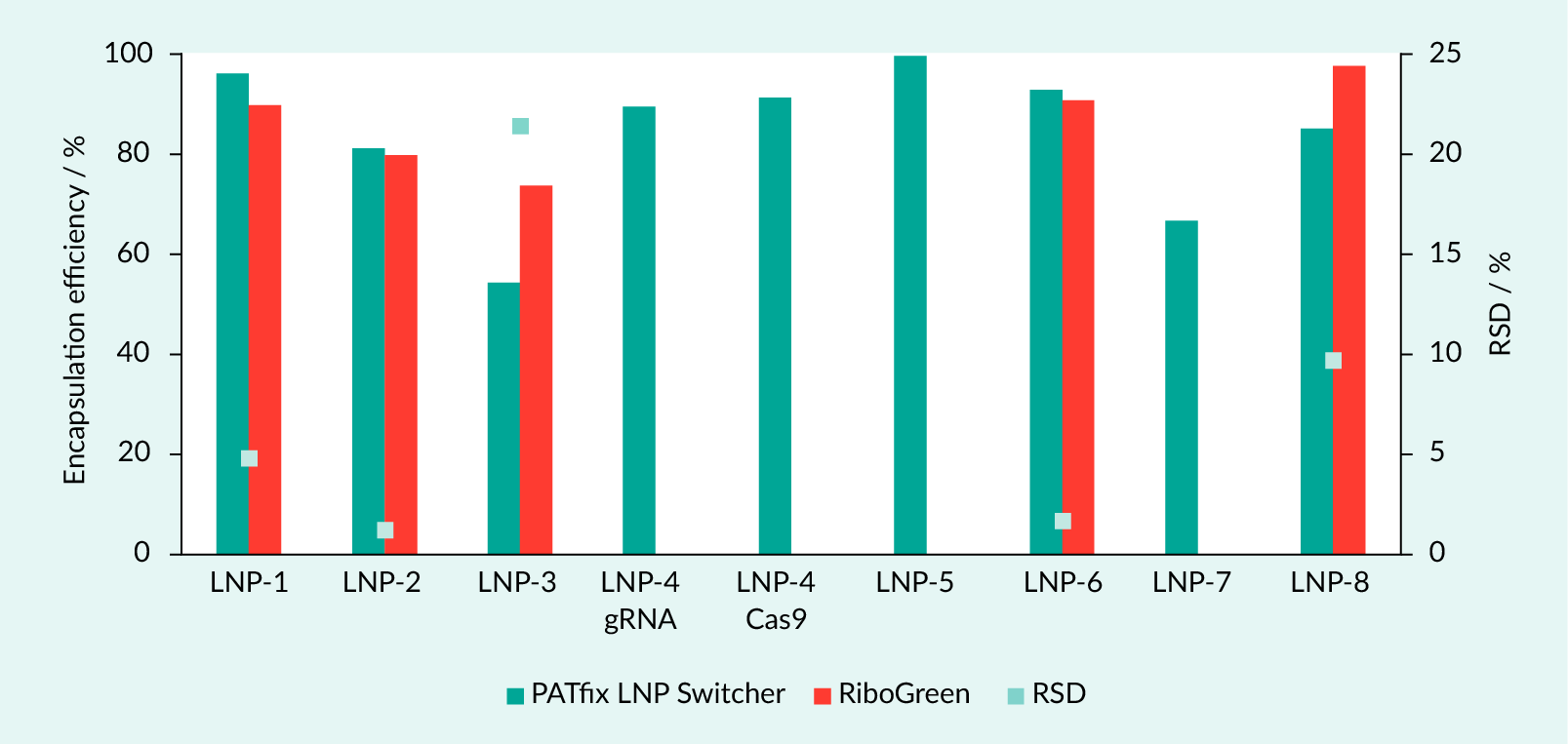 Encapsulation efficiency results.